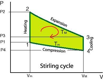 Stirling Cycle