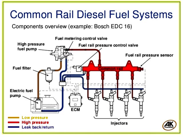 Common Rail Injection