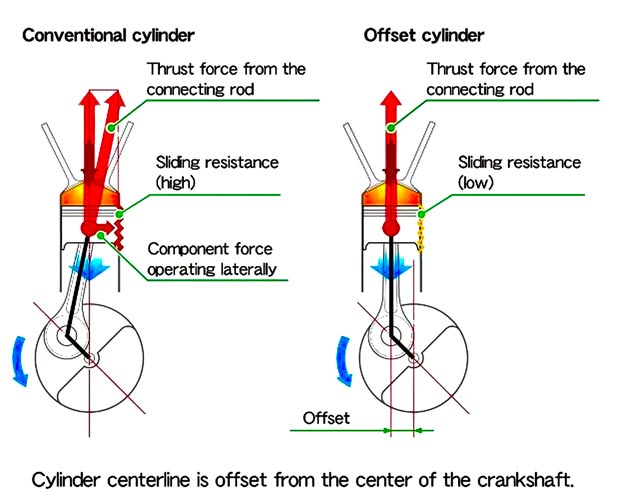 Offset Crankshaft